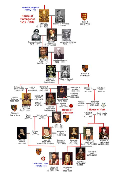 Plantagenet Family Tree - The National Archives