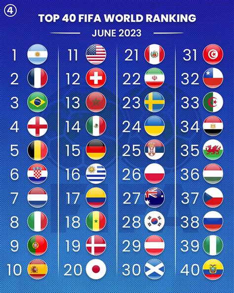 Top 40 FIFA World Ranking (JUNE 2023)