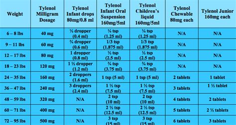 Infant Tylenol And Motrin Dosing Chart