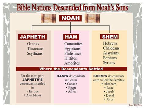 Bible Nations Descended from Noah’s Sons | Bible study scripture ...