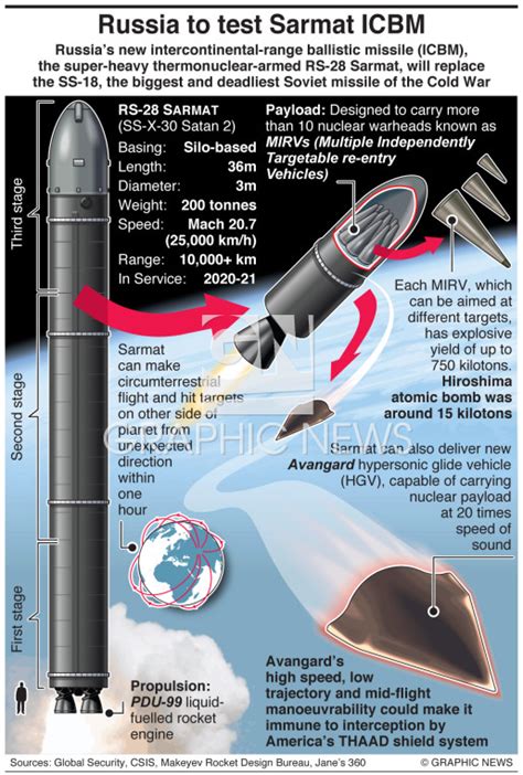 MILITARY: Russia to test Sarmat ICBM infographic