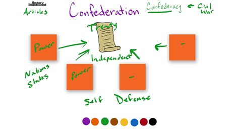 Confederation Definition for Kids - YouTube