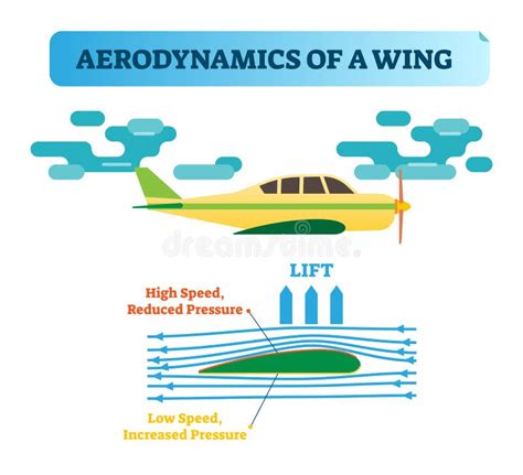 Airplane Parts and Functions, Vector Illustration Labeled Diagram Stock ...