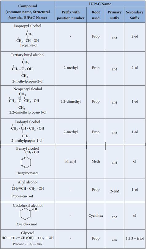 Iupac Nomenclature