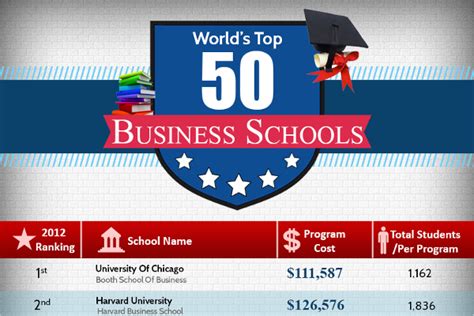 Top 50 Best Undergraduate Business Schools in the US - BrandonGaille.com