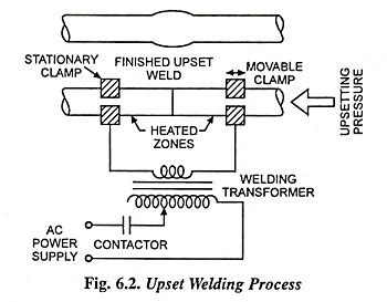 Butt Welding - Definition, Types and Applications