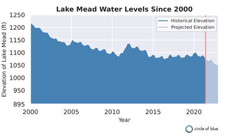 Lake Mead Water Level Chart