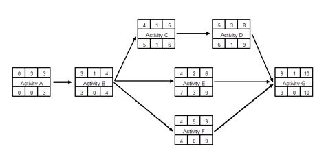 Activity Network Diagram Critical Path Examples