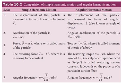 Angular Simple Harmonic Motion - Oscillations | Physics