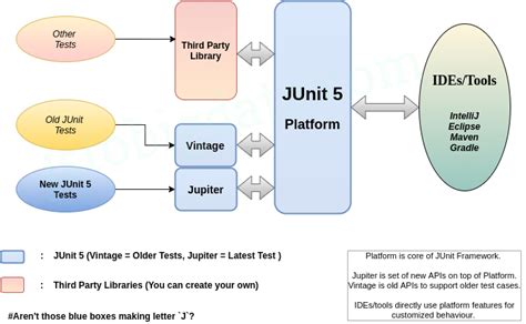 JUnit 5 - Software Testing Framework | Jstobigdata