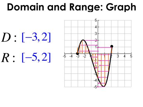 Domain And Range Graph Examples And Answers