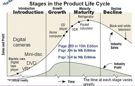 5.5 Product life cycle | Design Technology