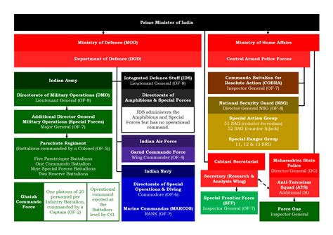 An Overview of Indian Elite & Special Forces – Boot Camp & Military ...