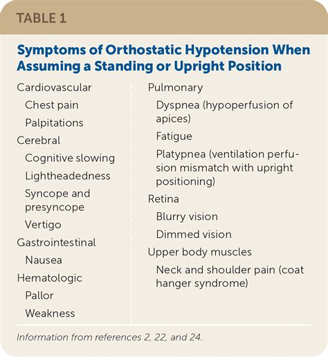 Orthostatic Hypotension, Cardiovascular Outcomes, And, 55% OFF