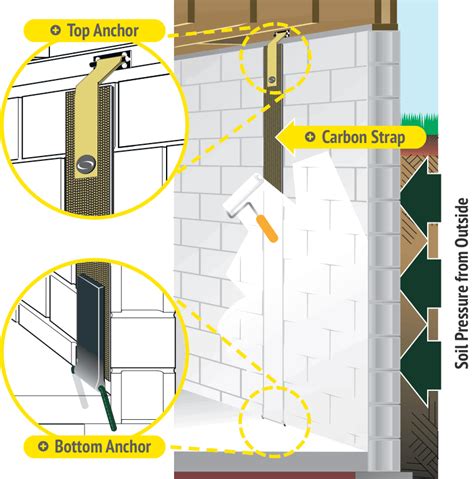 bowed basement wall repair methods - earl-schmid