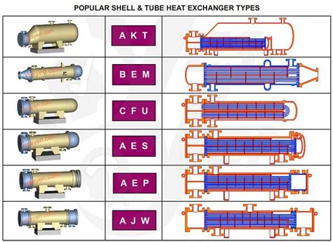 Popular TEMA Shell and Tube Heat Exchanger Types Petroleum Engineering ...