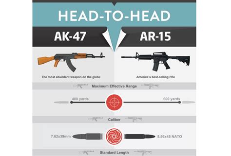 This Infographic Puts the AK-47 vs. AR-15 Debate to Rest | OutdoorHub