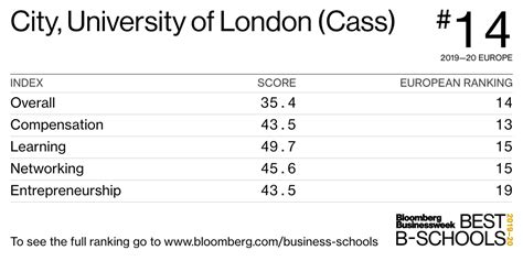 City, University of London (Cass) - Best Business Schools 2019-20