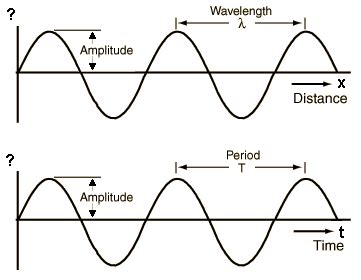 Amplitude of a Wave Formula - HalletinYu