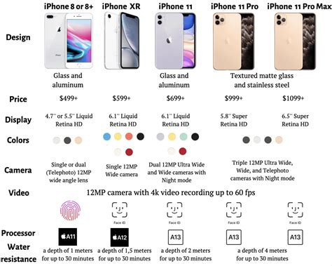 Apple IPhone 13 Comparison Chart