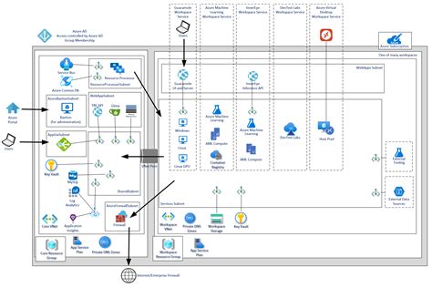 System Architecture - Azure TRE