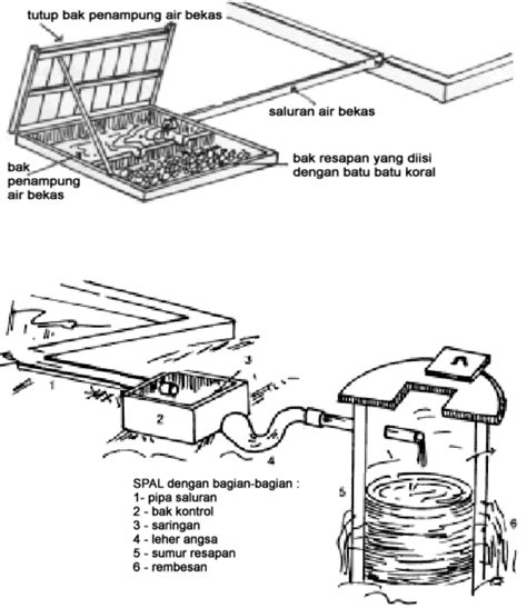 Saluran Pembuangan Air Limbah Rumah Tangga Yang Ideal - Air