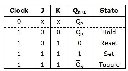 JK Flip Flop - Diagram, Full Form, Tables, Equation