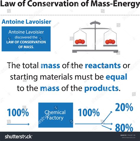 Antoine Lavoisier Law Conservation Massenergy Stock Vector (Royalty ...