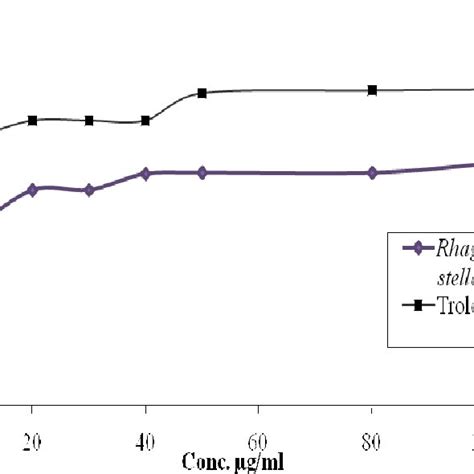 Inhibition activity of Trolox standard and Rh. stellatus aerial plant ...