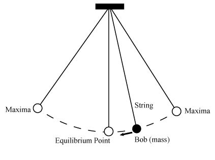 Simple Pendulum Physics