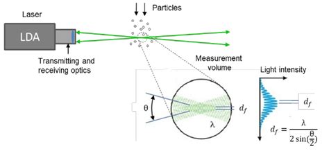 Arrangement and measuring principle of Laser Doppler Anemometer (LDA ...