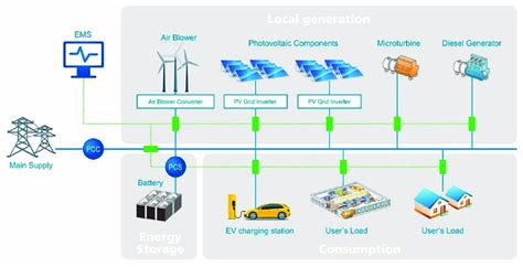 An integrated microgrid system [15]. | Download Scientific Diagram