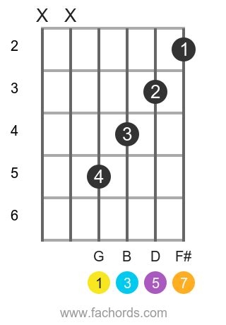 G Major Scale Guitar Chords