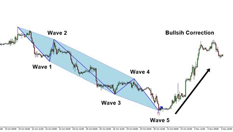 Elliott Wave Theory and Fibonacci Ratio