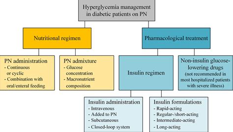 Frontiers | Management of Hyperglycemia in Hospitalized Patients ...