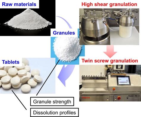 Switch of tablet manufacturing from high shear granulation to twin ...