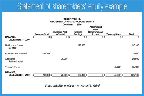 Statement of shareholders' equity example - Accounting Play