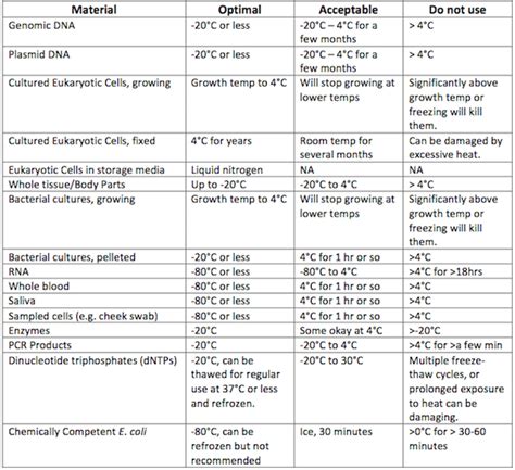 A Beginner's Guide to Storing Biological Materials - Bitesize Bio