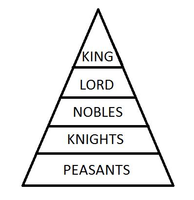 Feudal System Diagram