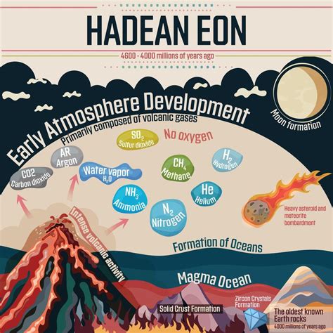 Hadean Eon, Earth Formation. 37961422 Vector Art at Vecteezy