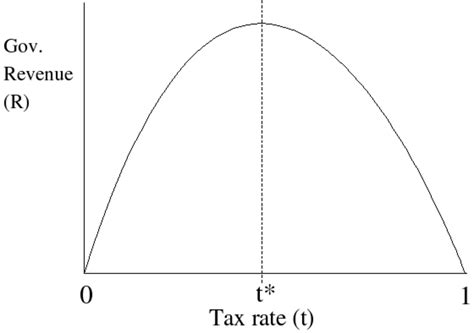 The Laffer Curve & Examples - HubPages