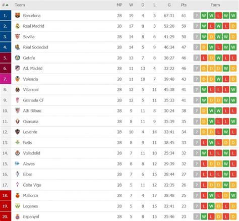 Klasemen Sementara La Liga Spanyol - Homecare24