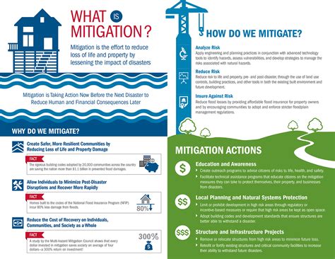 Mitigation Planning Process Infographic | Behance :: Behance