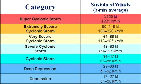 Naming of Cyclone - How Is It Done? - UPSC Current Affairs