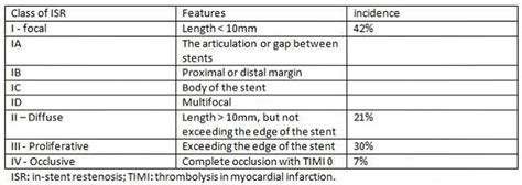 Restenosis, in-stent restenosis causes, symptoms, diagnosis, treatment ...