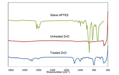 FTIR spectra for silane APTES, untreated and treated ZnO. | Download ...