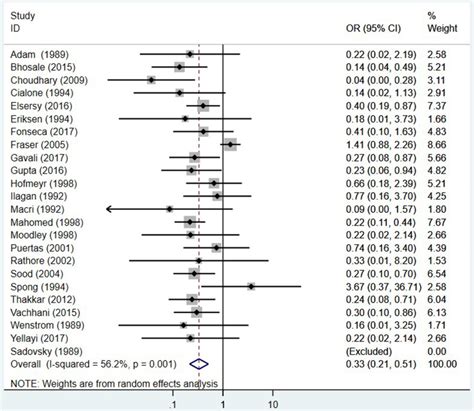 Intrapartum amnioinfusion reduces meconium aspiration syndrome and ...