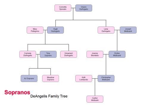 The Sopranos Family Tree