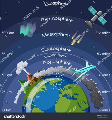 Layers Atmosphere Infographic Science Kids Cartoon Stock Vector ...