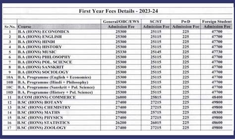 CUET UG 2024: Hindu College courses, fees, intake